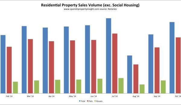 notaries spanish property sales figures oct 2014