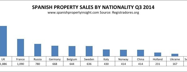 spanish property sales q3 2014