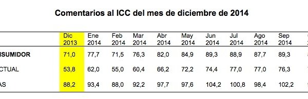 Spanish Consumer Confidence Index - December 2014