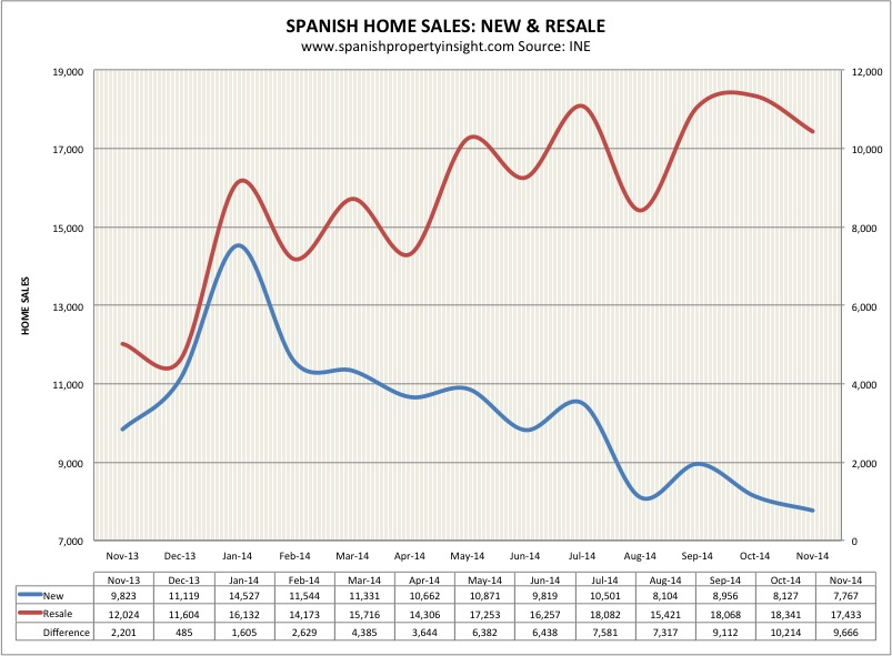 spanish property sales november 2014