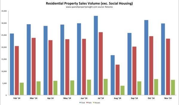 notaries spanish home sales november 2014