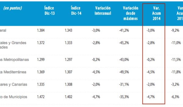 tinsa spanish house price index dec 2014