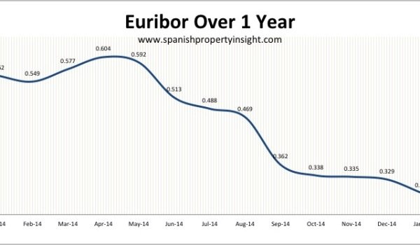 spanish mortgage euribor january 2015