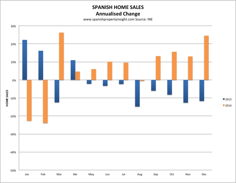 spanish property sales 2014