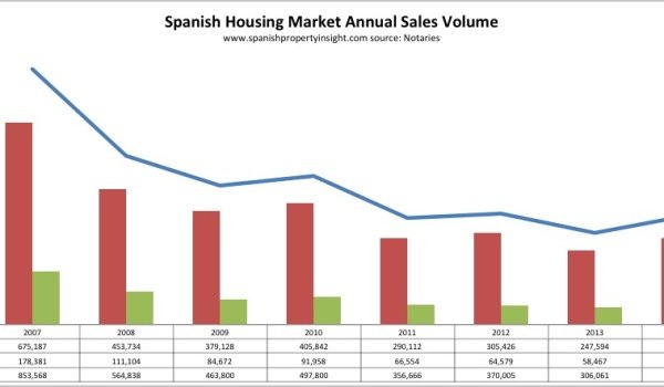 spanish property sales 2014