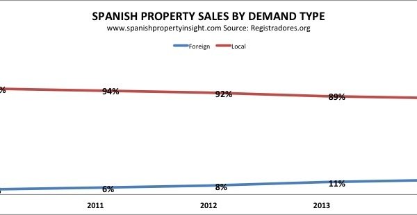 Spanish property demand by nationality 2014