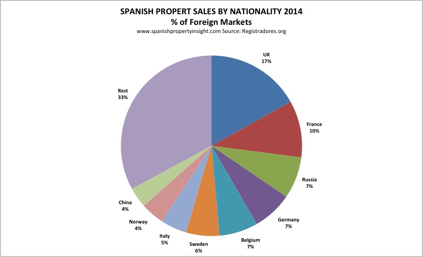 Spanish property demand by nationality 2014