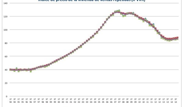 Official House Price Index from the Spanish Property Registrars, 2014
