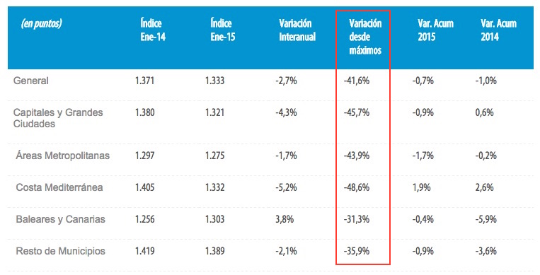 tinsa spanish house price index jan 2015