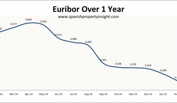 spanish mortgage euribor february 2015