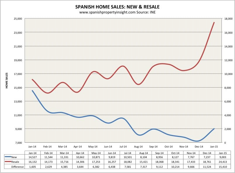 spanish property sales january 2015