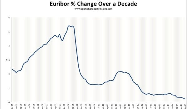 Spanish mortgage euribor