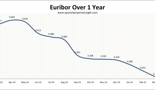 Spanish mortgage euribor