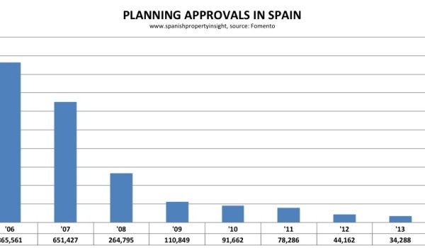 spanish housing starts