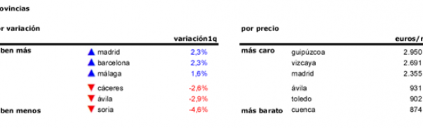 Asking price changes Q1 2015 . Idealista.com