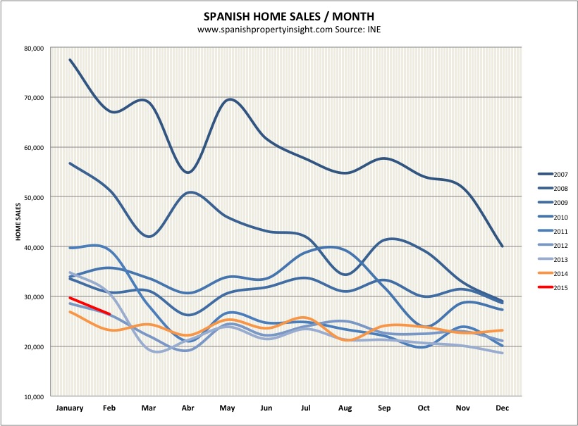 spanish property sales february 2015