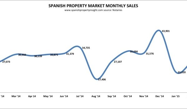 spanish property sales february 2015