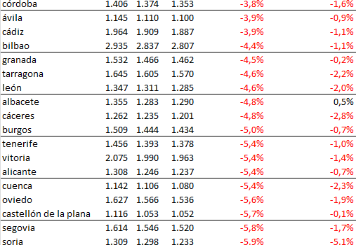 spanish property asking price table march 2015