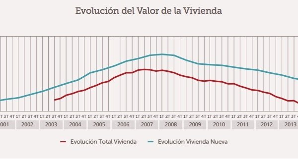 spanish house prices