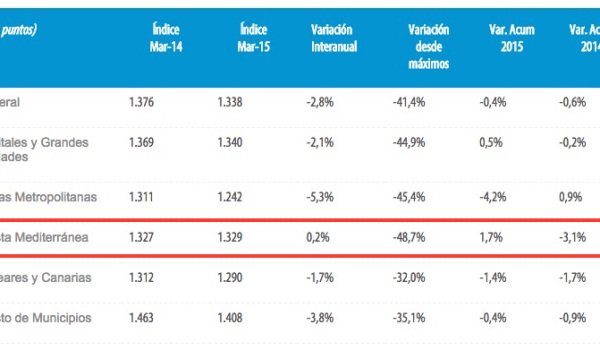tinsa spanish house price index march 2015
