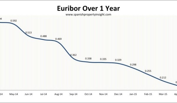 euribor spanish property mortgage april 2015
