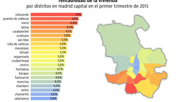 Spanish rental yields in Madrid