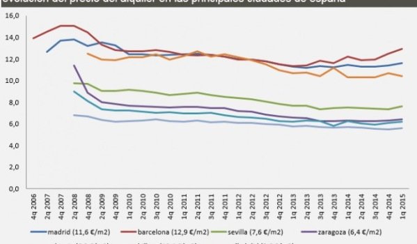 Spanish rental prices