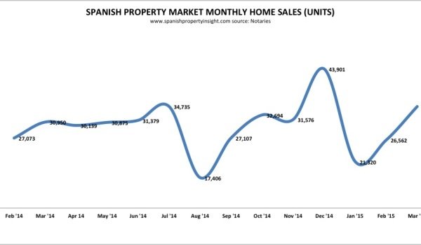 spanish home sales march 2015