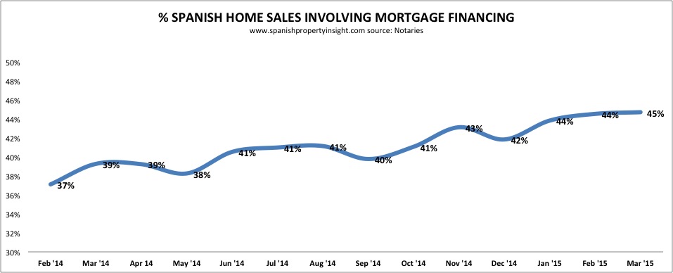 spanish mortgages for home sales march 2015