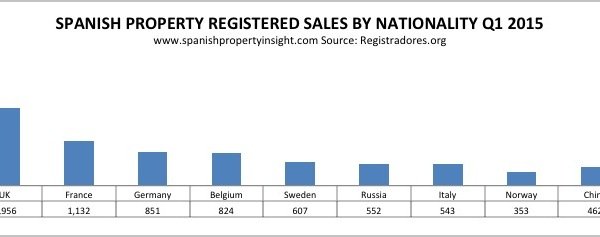 foreign demand for Spanish property Q1 2015