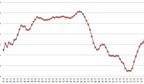 Spanish house prices annualised change. Source: Registradores.