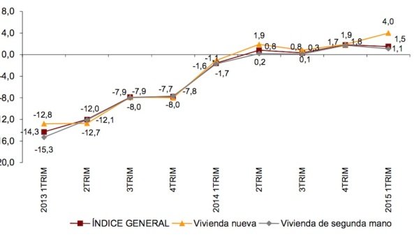 Spanish official house price index