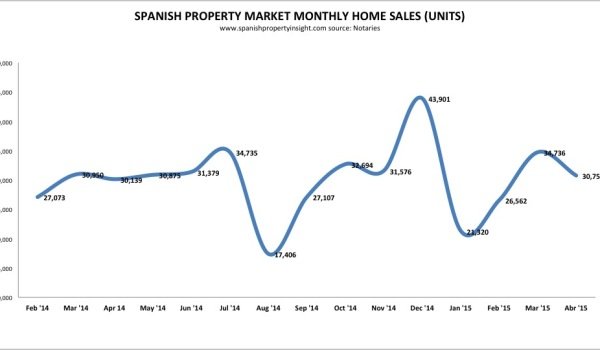 spanish property sales april 2015
