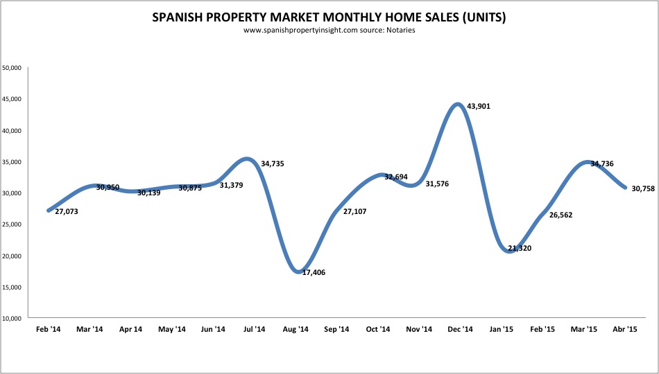 spanish property sales april 2015