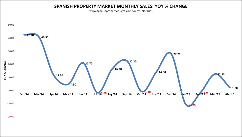 Spanish property sales april 2015