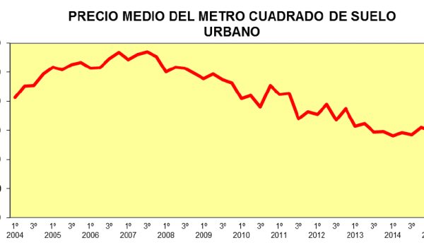 Average Spanish building land price €/m2. Source: Fomento