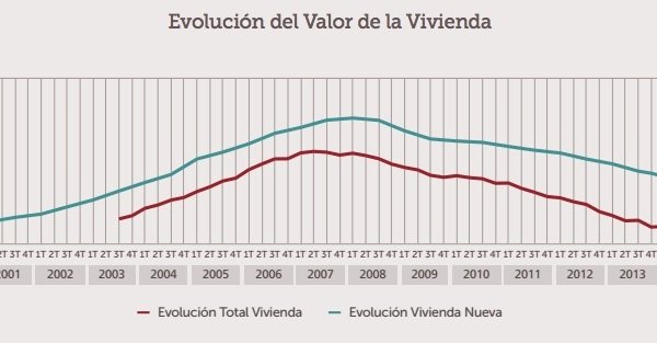 spanish house price index