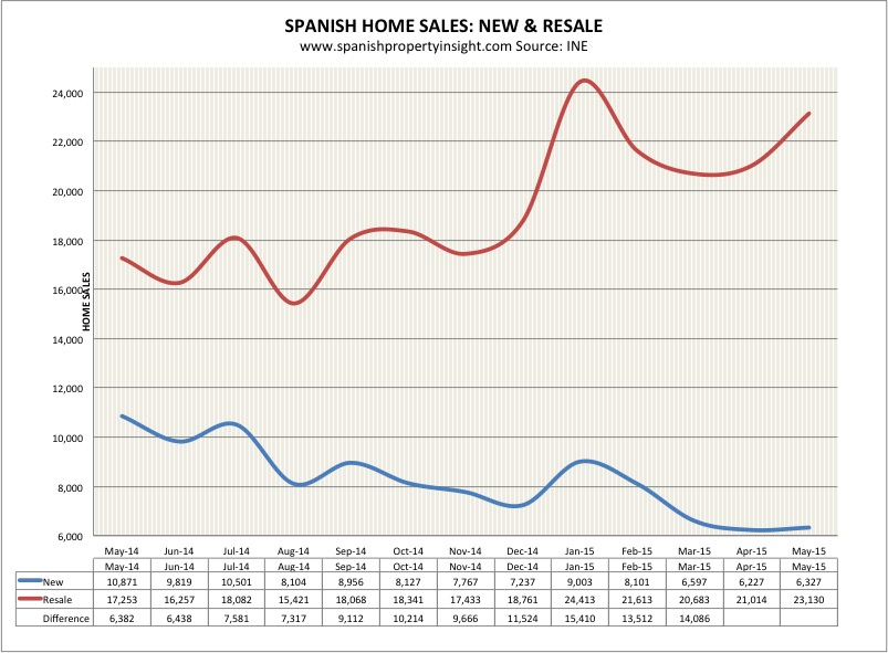 spanish property sales may 2015