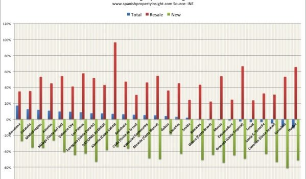 spanish property sales may 2015