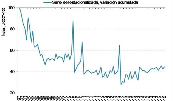 Monthly Spanish home sales.