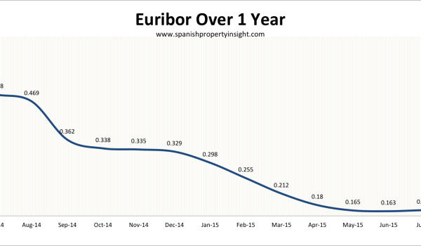 euribor spanish mortgage