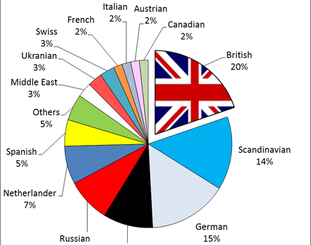 Taylor Wimpey de España sales in first six months of 2015 by nationality