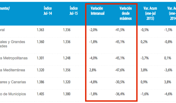 tinsa spanish property price index
