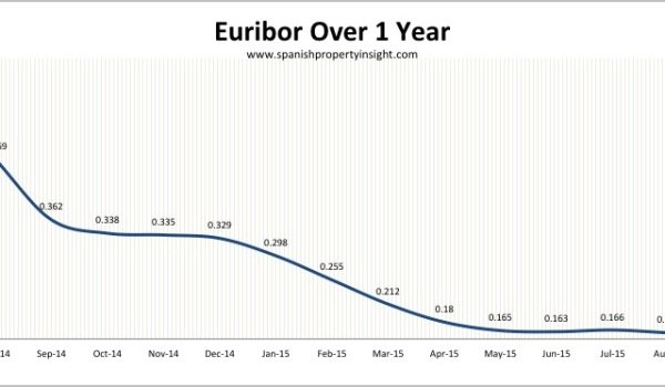Spanish euribor mortgage rates
