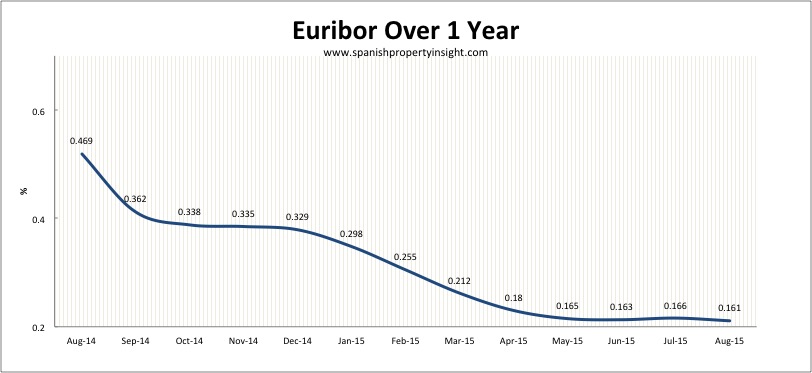 Spanish euribor mortgage rates