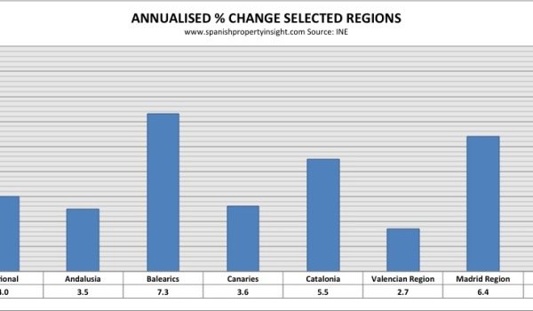 official spanish house price index