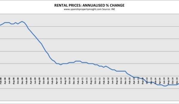 spanish rental price change