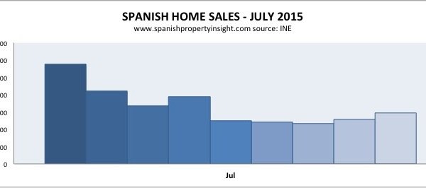 spanish property home sales july 2015