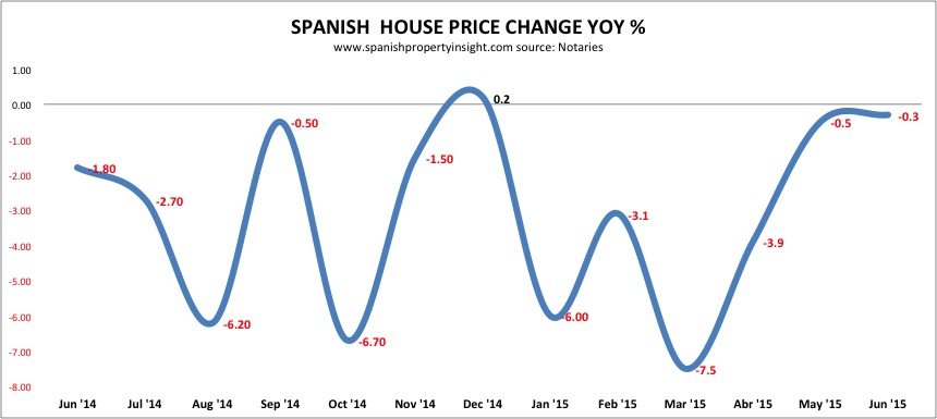 spanish property prices june 2015