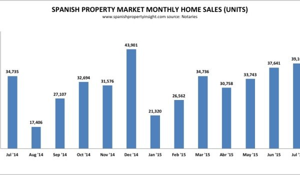 spanish property sales july 2015